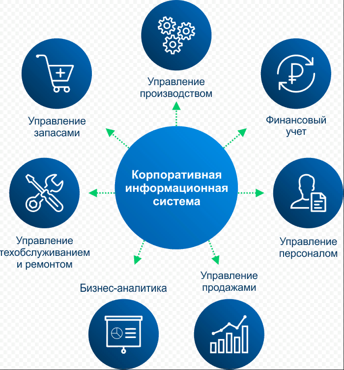 Организация управления ис. Корпоративные информационные системы. Современные корпоративные информационные системы. Внедрение корпоративных информационных систем. Корпоративные интегрированные информационные системы.